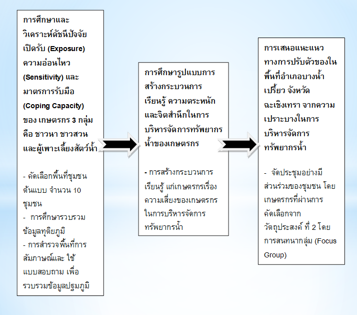 Chacherngsao Research Method